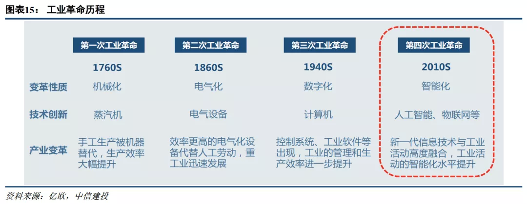 中信建投:物联网发展提速,产业物联网放量在即,投资正当时